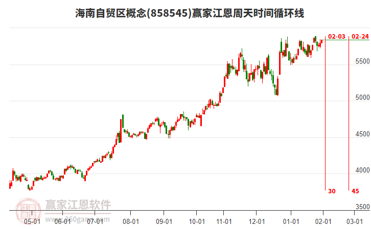 海南自貿(mào)區(qū)概念板塊江恩周天時間循環(huán)線工具
