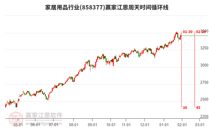 家居用品行業(yè)江恩周天時間循環(huán)線工具 家居用品行業(yè)江恩周天時間循環(huán)線工具