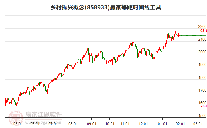 鄉(xiāng)村振興概念板塊等距時間周期線工具 鄉(xiāng)村振興概念板塊等距時間周期線工具