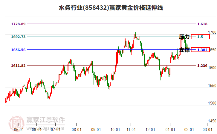 水務(wù)行業(yè)板塊黃金價格延伸線工具