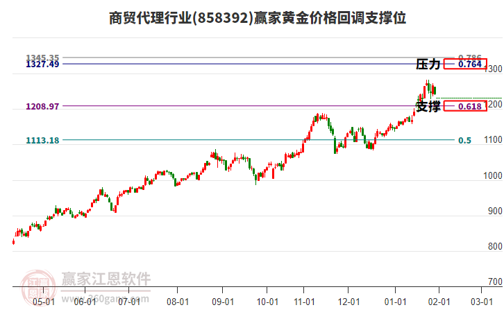 商貿(mào)代理行業(yè)板塊黃金價格回調(diào)支撐位工具