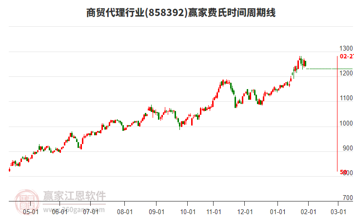 商貿(mào)代理行業(yè)板塊費氏時間周期線工具