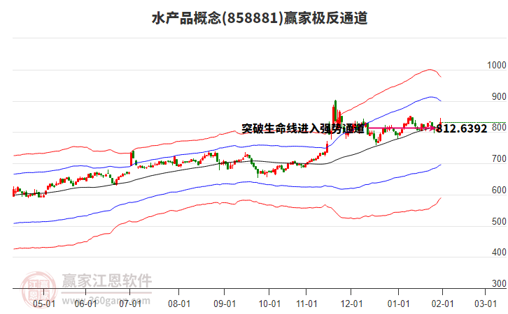 858881水產(chǎn)品贏家極反通道工具