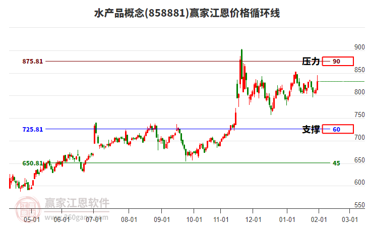 水產(chǎn)品概念板塊江恩價格循環(huán)線工具