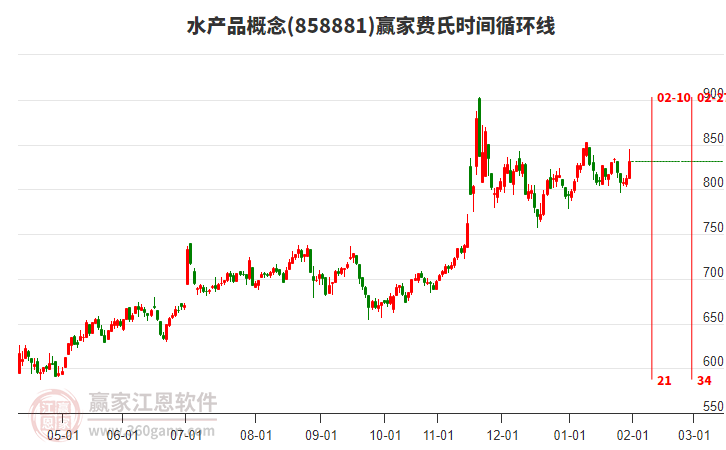 水產(chǎn)品概念板塊費氏時間循環(huán)線工具