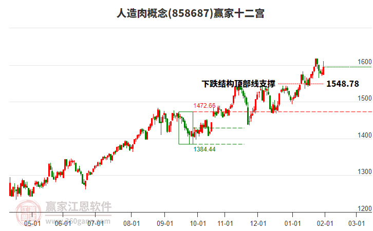 858687人造肉贏家十二宮工具