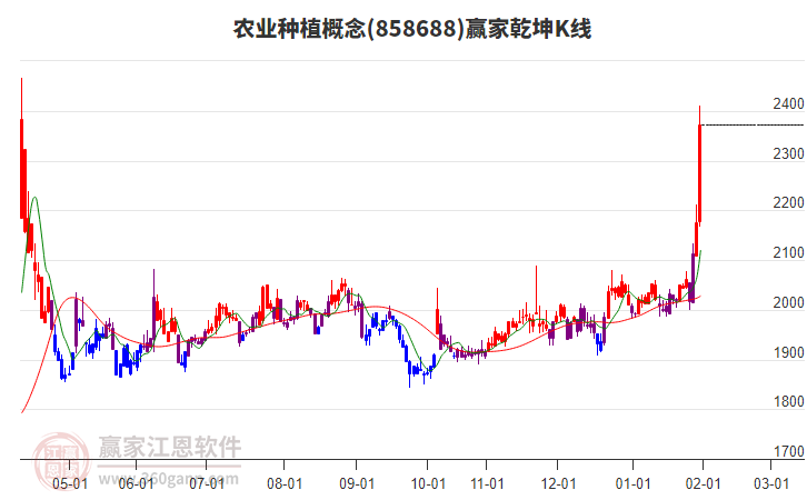 858688農(nóng)業(yè)種植贏家乾坤K線工具