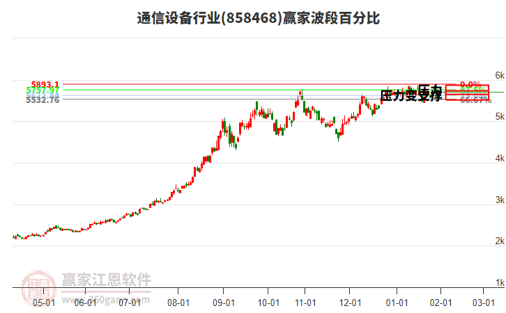 通信設(shè)備行業(yè)波段百分比工具