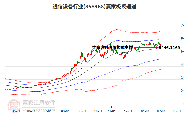 858468通信設(shè)備贏家極反通道工具