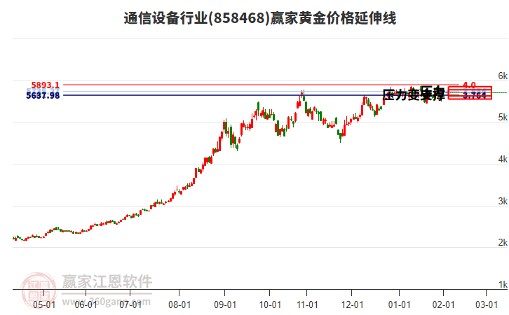 通信設(shè)備行業(yè)黃金價(jià)格延伸線工具