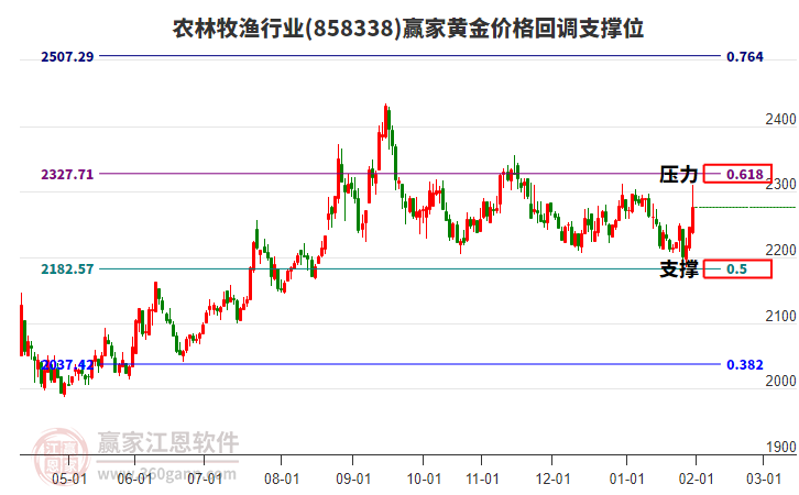 農(nóng)林牧漁行業(yè)黃金價格回調(diào)支撐位工具
