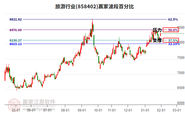 旅游行業(yè)波段百分比工具