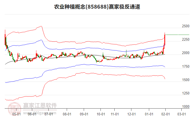 858688農(nóng)業(yè)種植贏家極反通道工具