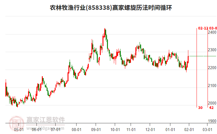 農(nóng)林牧漁行業(yè)螺旋歷法時間循環(huán)工具