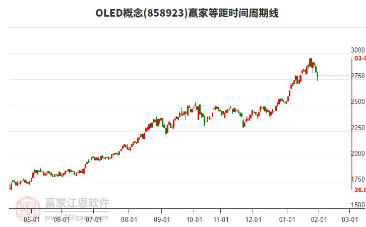 OLED概念贏(yíng)家等距時(shí)間周期線(xiàn)工具