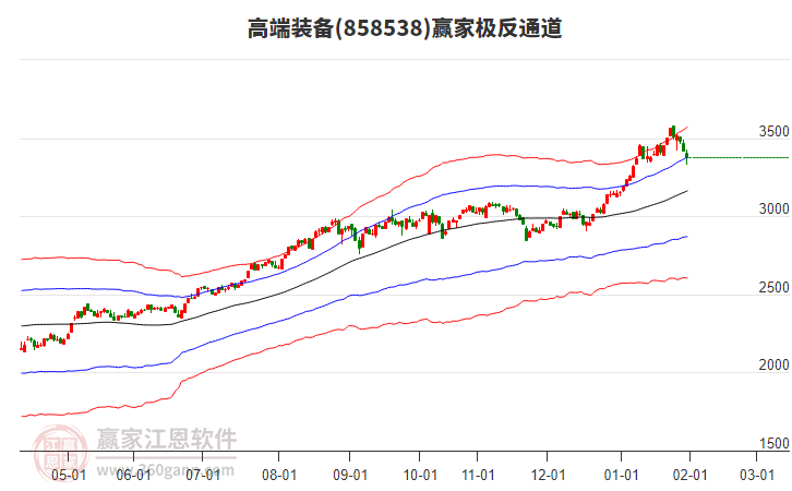 858538高端裝備贏家極反通道工具