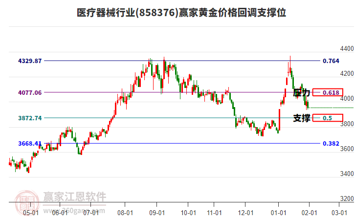 醫(yī)療器械行業(yè)黃金價格回調支撐位工具 醫(yī)療器械行業(yè)黃金價格回調支撐位工具