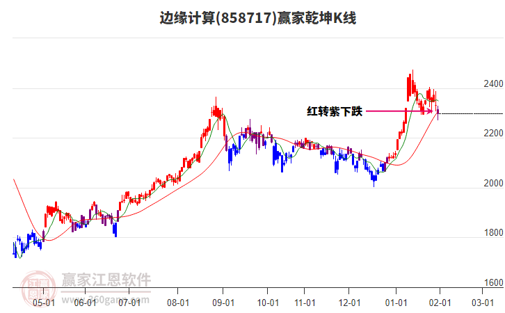 858717邊緣計算贏家乾坤K線工具 858717邊緣計算贏家乾坤K線工具