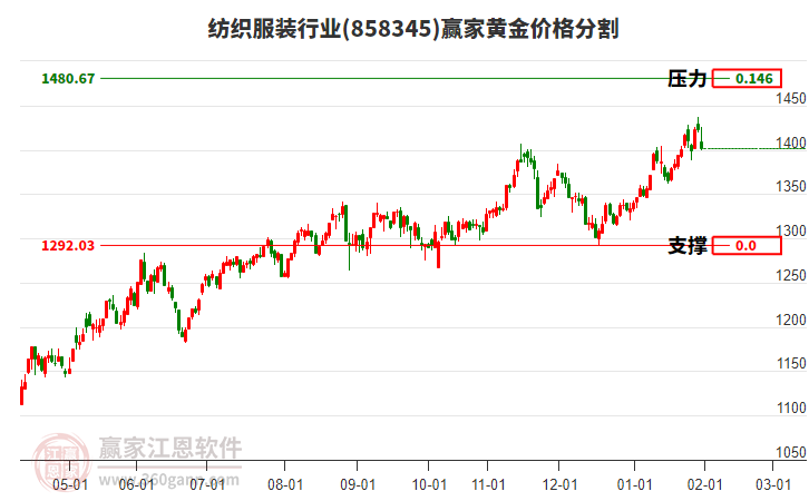 紡織服裝行業(yè)黃金價(jià)格分割工具