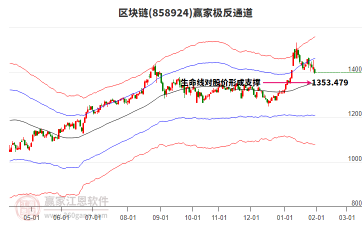 858924區(qū)塊鏈贏家極反通道工具