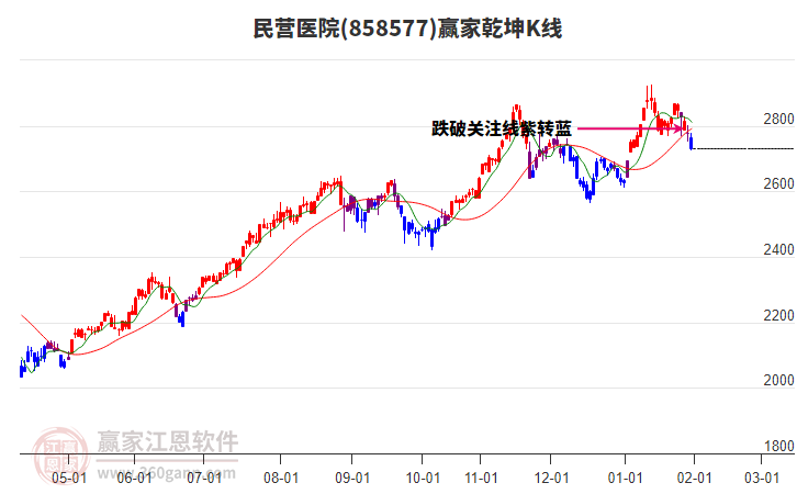 858577民營醫(yī)院贏家乾坤K線工具