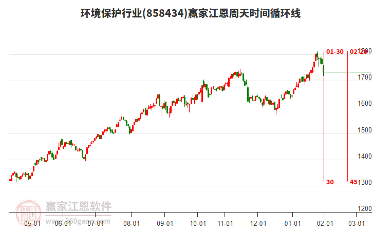 環(huán)境保護行業(yè)江恩周天時間循環(huán)線工具