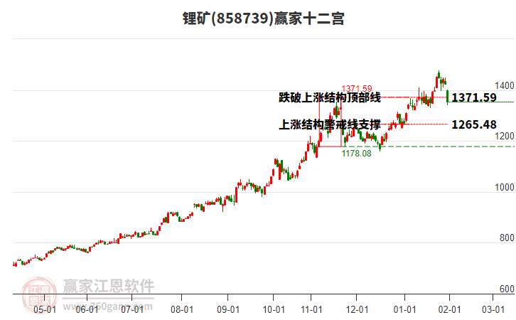 858739鋰礦贏家十二宮工具 858739鋰礦贏家十二宮工具