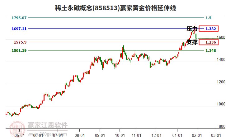 稀土永磁概念黃金價格延伸線工具 稀土永磁概念黃金價格延伸線工具