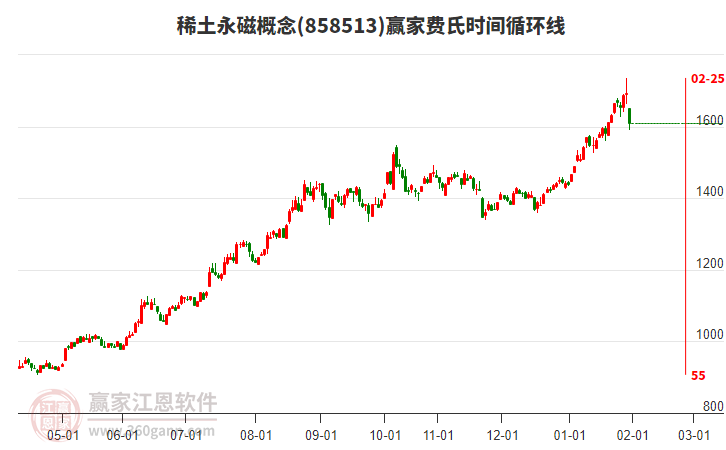 稀土永磁概念費(fèi)氏時間循環(huán)線工具 稀土永磁概念費(fèi)氏時間循環(huán)線工具