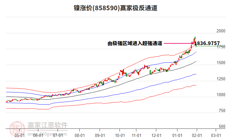 858590鎳漲價(jià)贏家極反通道工具
