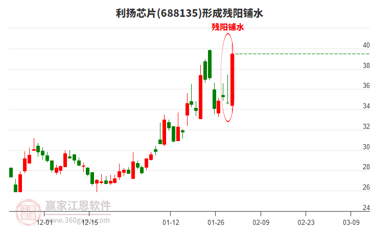 利揚(yáng)芯片(688135)形成殘陽(yáng)鋪水形態(tài)