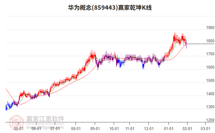 859443華為贏家乾坤K線工具
