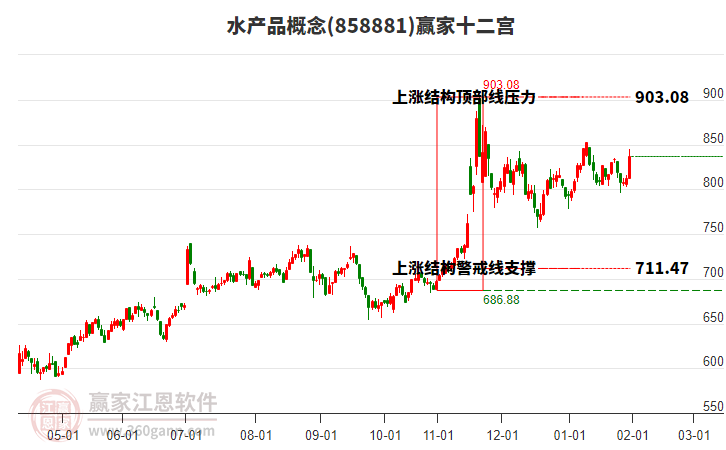 858881水產(chǎn)品贏家十二宮工具 858881水產(chǎn)品贏家十二宮工具