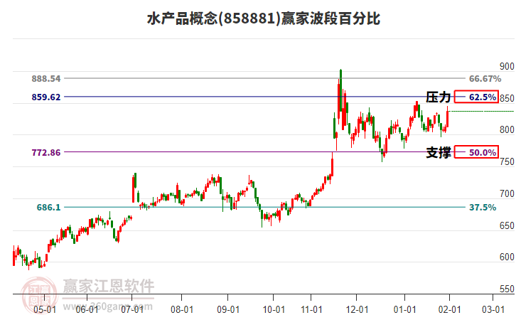 水產品概念波段百分比工具 水產品概念波段百分比工具