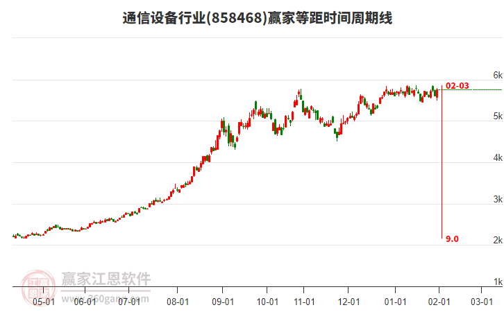 通信設(shè)備行業(yè)等距時(shí)間周期線工具