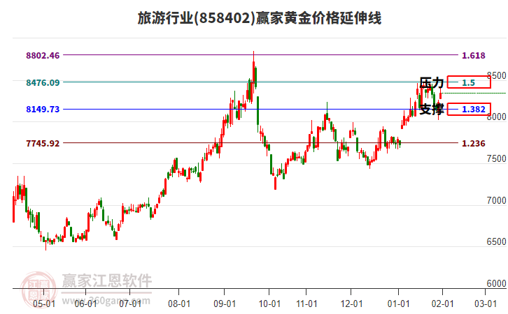 旅游行業(yè)黃金價格延伸線工具 旅游行業(yè)黃金價格延伸線工具