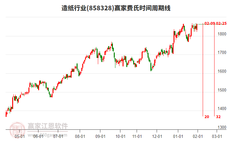 造紙行業(yè)費(fèi)氏時間周期線工具