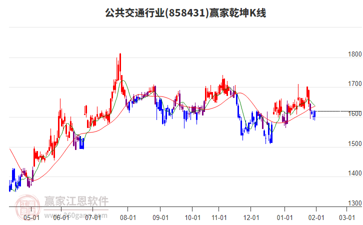 858431公共交通贏家乾坤K線工具 858431公共交通贏家乾坤K線工具