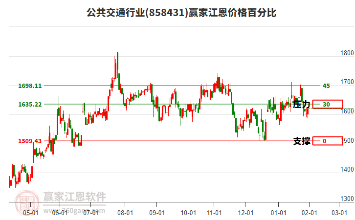 公共交通行業(yè)江恩價格百分比工具 公共交通行業(yè)江恩價格百分比工具