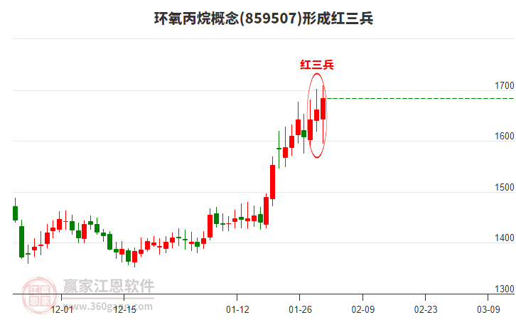 環(huán)氧丙烷形成頂部紅三兵形態(tài)