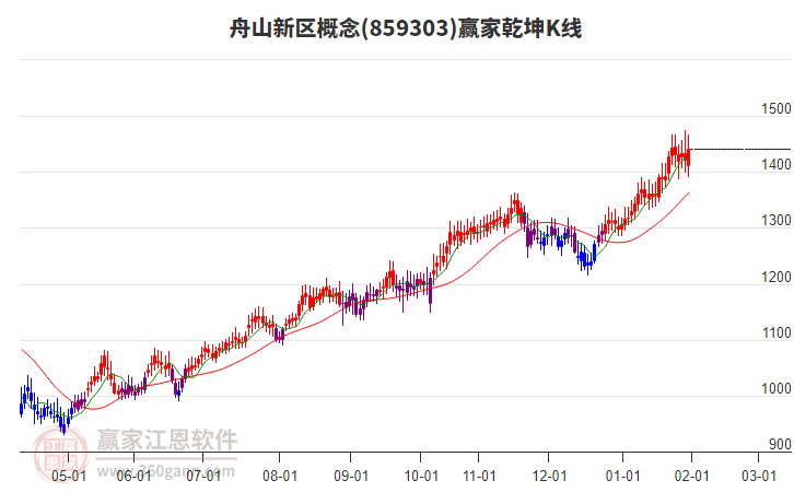 859303舟山新區(qū)贏家乾坤K線工具
