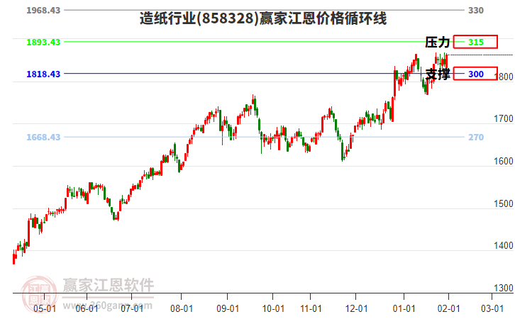造紙行業(yè)江恩價(jià)格循環(huán)線工具 造紙行業(yè)江恩價(jià)格循環(huán)線工具
