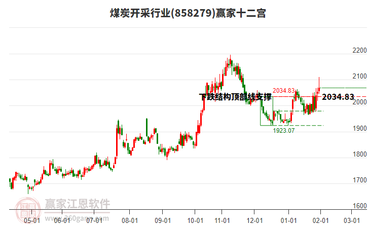858279煤炭開采贏家十二宮工具