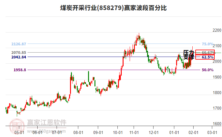 煤炭開采行業(yè)波段百分比工具