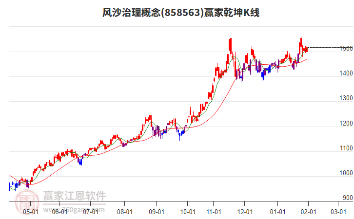 858563風沙治理贏家乾坤K線工具