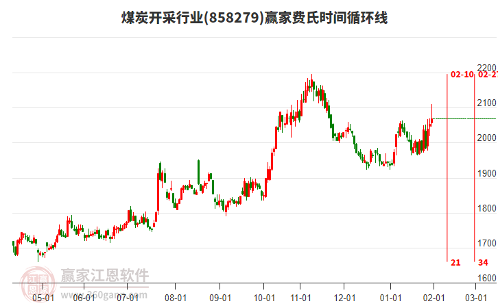 煤炭開采行業(yè)費氏時間循環(huán)線工具