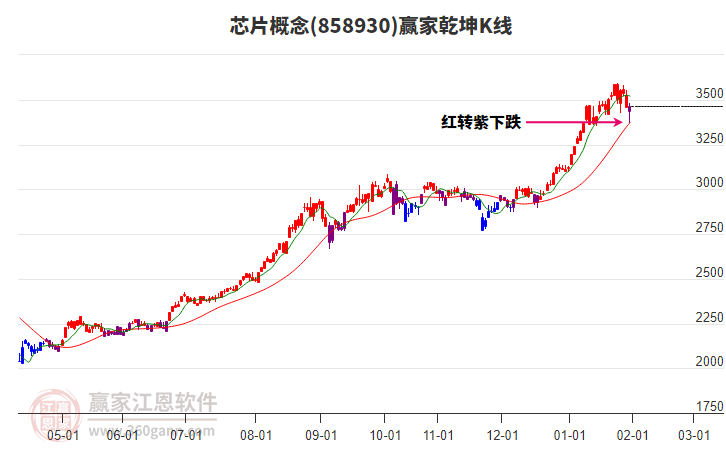 858930芯片贏家乾坤K線工具