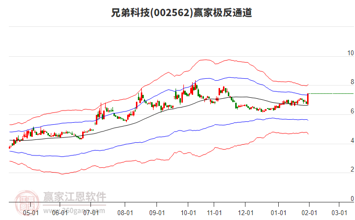 002562兄弟科技贏家極反通道工具