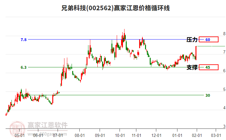 002562兄弟科技江恩價(jià)格循環(huán)線工具