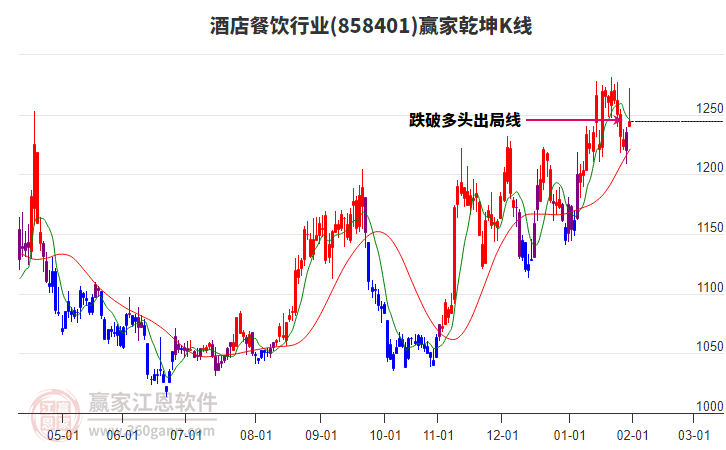 858401酒店餐飲贏家乾坤K線工具